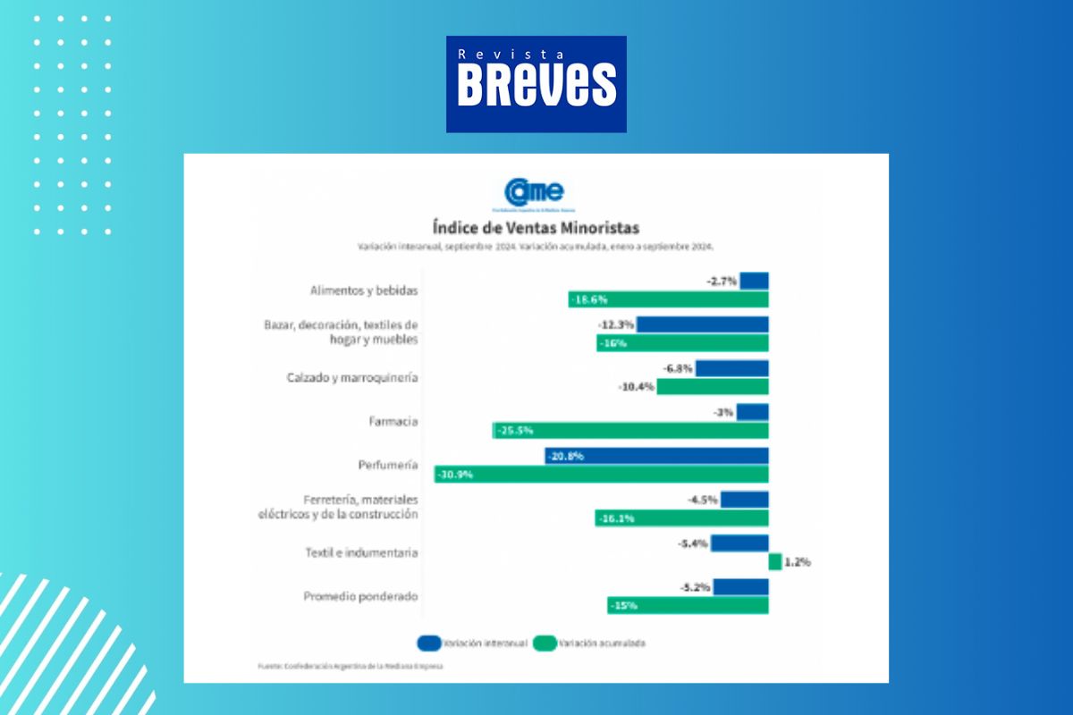 Las ventas pyme caen en septiembre pero la tendencia se desacelera - imagen 3
